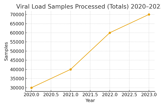 Growth in viral load samples processed between 2020 and 2023.