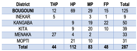 Tableau 3 : Visites effectuées S13–S16 (tous les acteurs confondus)