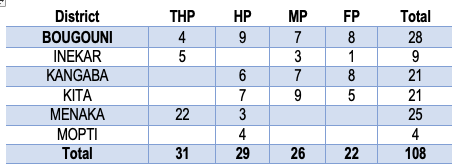 Figure 2 : notifications des cas de PFA par rapport aux cas attendus par district, S1-S12 (après déploiement)