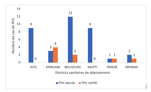 Figure 2 : nombre de cas de PFA notifiés par rapport aux cas attendus dans les districts sanitaires de déploiement, S1-S18 Avec le déploiement des consultants, les districts sanitaires de Kita et Mopti initialement silencieux ont notifié respectivement 4 et 2 cas de PFA à la S18.
