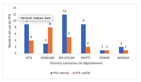 Figure 1 : nombre de cas de PFA notifiés par rapport aux cas attendus, S1-S12 Les districts sanitaires de Kita et Mopti n’avaient pas encore notifié de cas de PFA à la S12.