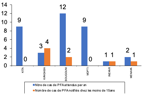 Figure 1 : notifications des cas de PFA par rapport aux cas attendus par district, S1-S12 (avant déploiement)