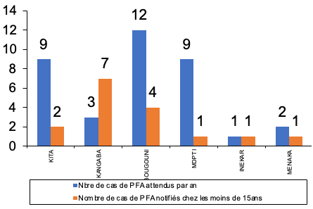 Figure 2 : notifications des cas de PFA par rapport aux cas attendus par district, S1-S12 (après déploiement)